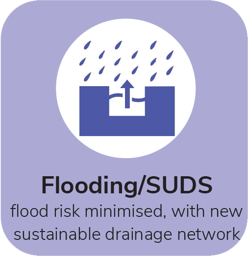Flooding / SUDS. Flood risk minimised, with new sustainable drainage network