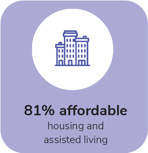 81% affordable housing and assisted living