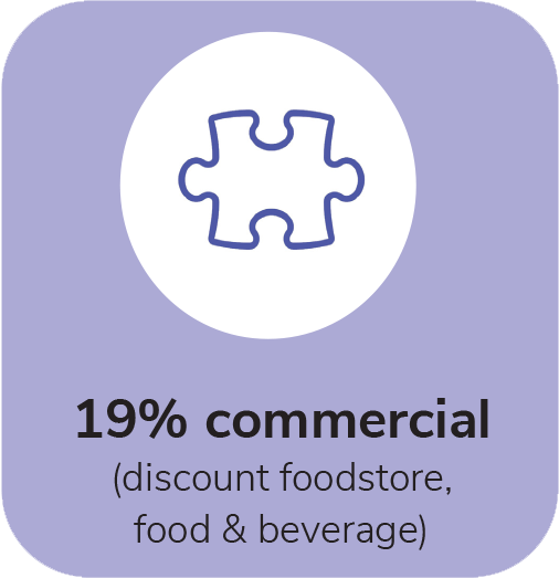 19% commercial (discount foodstore, food & beverage)